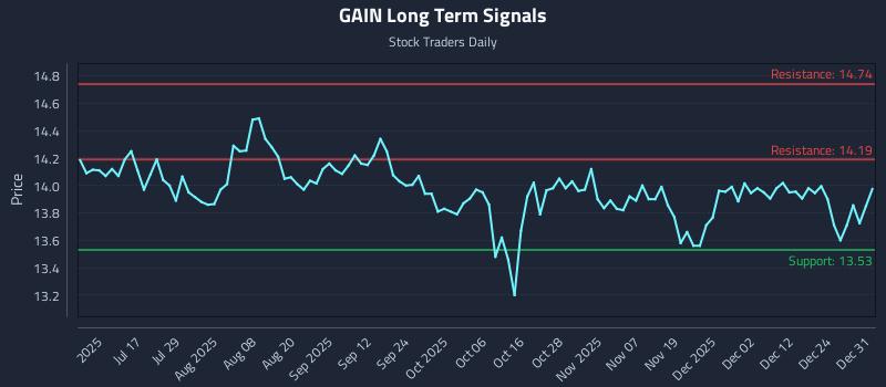 GAIN Long Term Analysis for December 31 2025