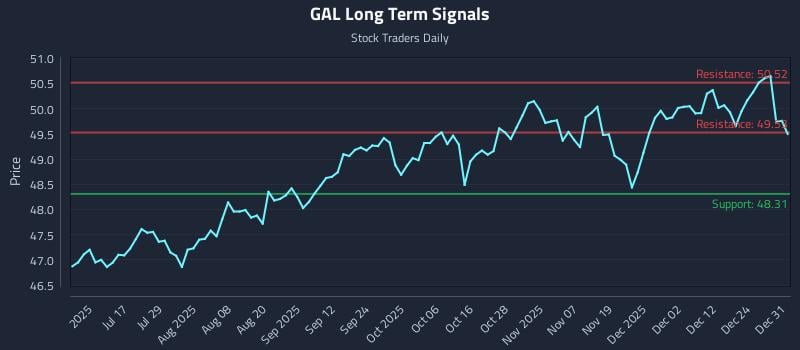 GAL Long Term Analysis for December 31 2025 GAL Long Term Analysis for December 31 2025