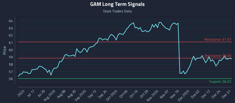 GAM Long Term Analysis for December 31 2025