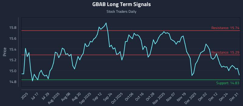 GBAB Long Term Analysis for December 31 2025