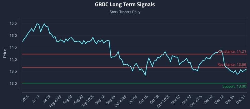 GBDC Long Term Analysis for December 31 2025