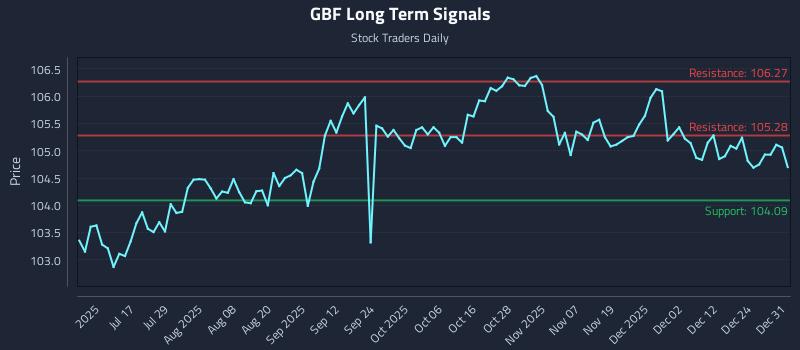 GBF Long Term Analysis for December 31 2025