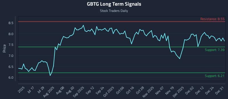 GBTG Long Term Analysis for December 31 2025