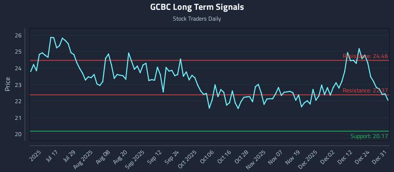 GCBC Long Term Analysis for December 31 2025 GCBC Long Term Analysis for December 31 2025