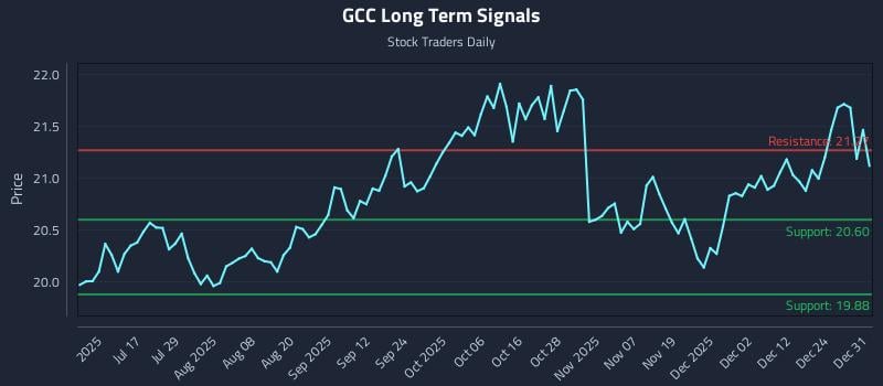 GCC Long Term Analysis for December 31 2025 GCC Long Term Analysis for December 31 2025