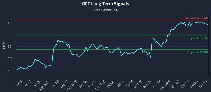 GCT Long Term Analysis for December 31 2025 GCT Long Term Analysis for December 31 2025