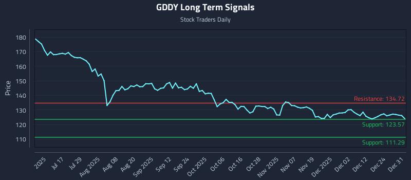 GDDY Long Term Analysis for December 31 2025