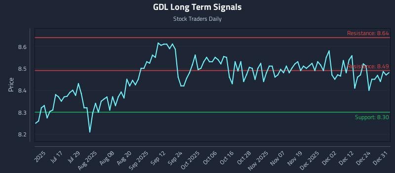 GDL Long Term Analysis for December 31 2025 GDL Long Term Analysis for December 31 2025