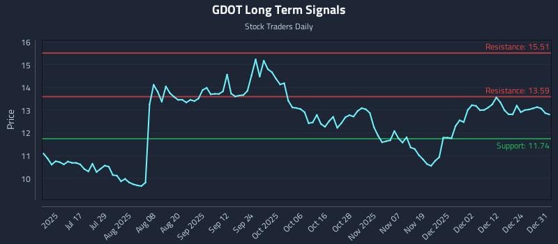 GDOT Long Term Analysis for December 31 2025 GDOT Long Term Analysis for December 31 2025
