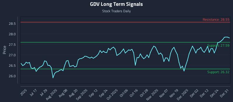 GDV Long Term Analysis for December 31 2025
