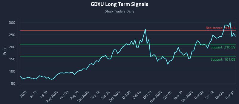 GDXU Long Term Analysis for December 31 2025