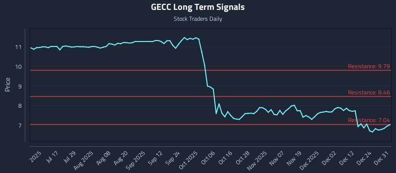 GECC Long Term Analysis for December 31 2025