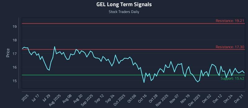 GEL Long Term Analysis for December 31 2025