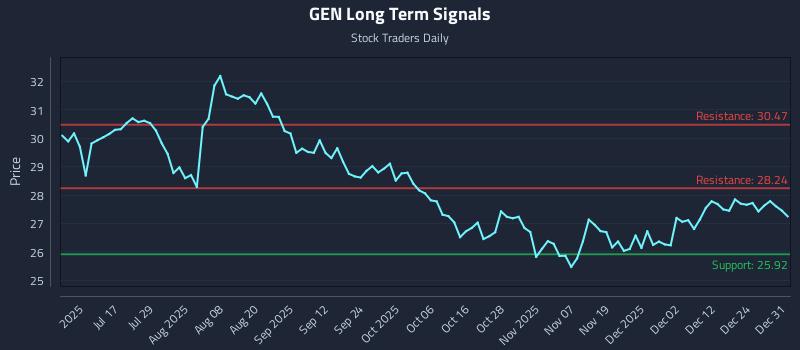 GEN Long Term Analysis for December 31 2025 GEN Long Term Analysis for December 31 2025