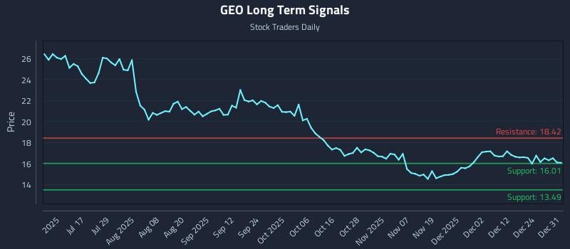 GEO Long Term Analysis for December 31 2025 GEO Long Term Analysis for December 31 2025