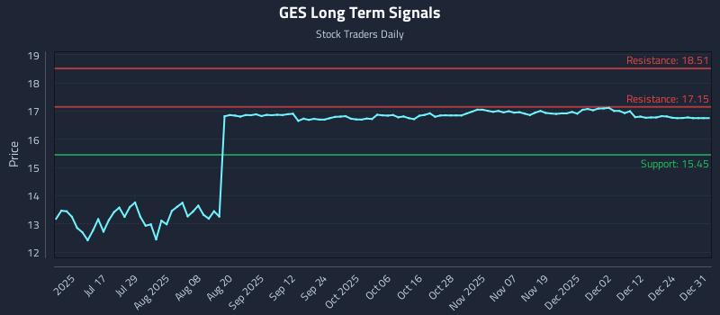 GES Long Term Analysis for December 31 2025