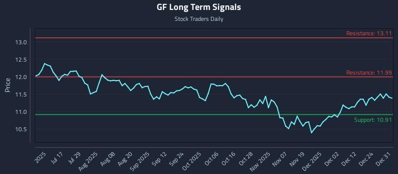 GF Long Term Analysis for December 31 2025