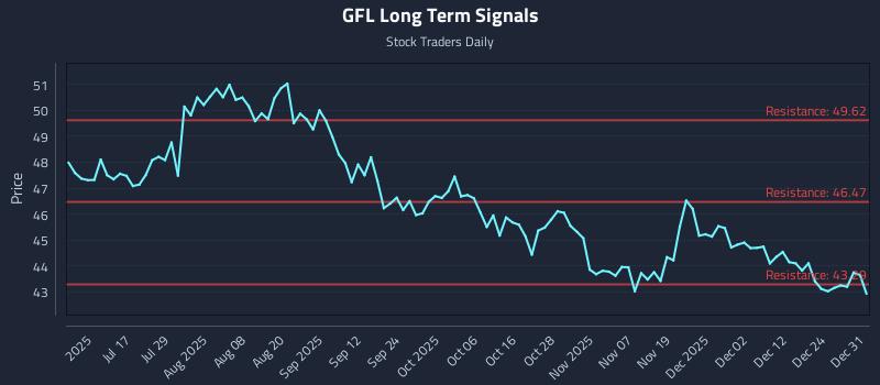 GFL Long Term Analysis for December 31 2025