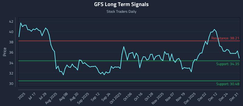 GFS Long Term Analysis for December 31 2025