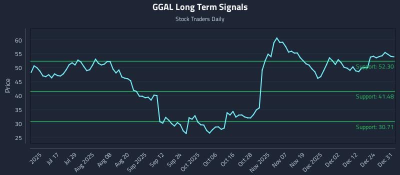 GGAL Long Term Analysis for December 31 2025
