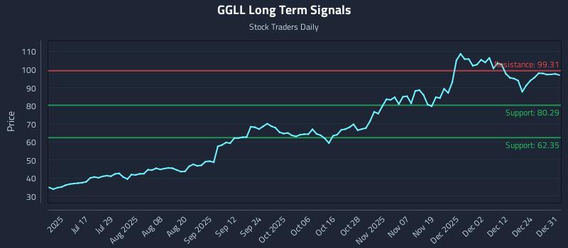 GGLL Long Term Analysis for December 31 2025
