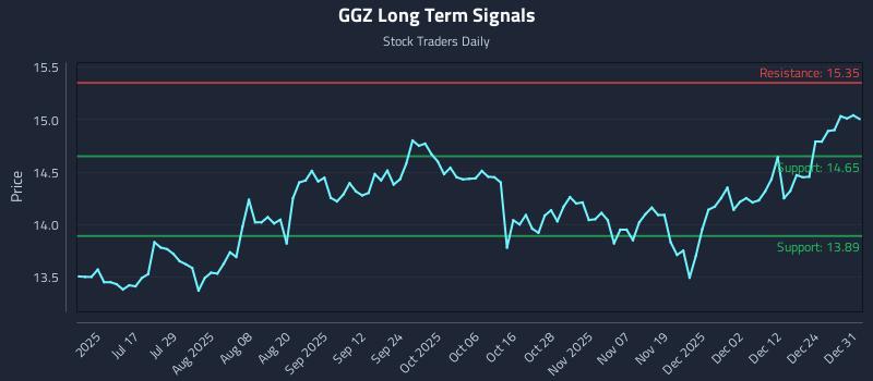 GGZ Long Term Analysis for December 31 2025
