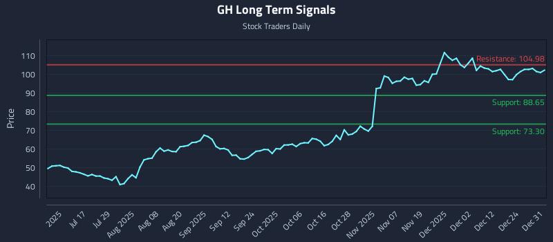 GH Long Term Analysis for December 31 2025
