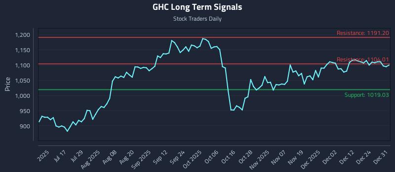 GHC Long Term Analysis for December 31 2025 GHC Long Term Analysis for December 31 2025