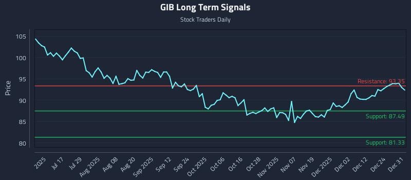 GIB Long Term Analysis for December 31 2025
