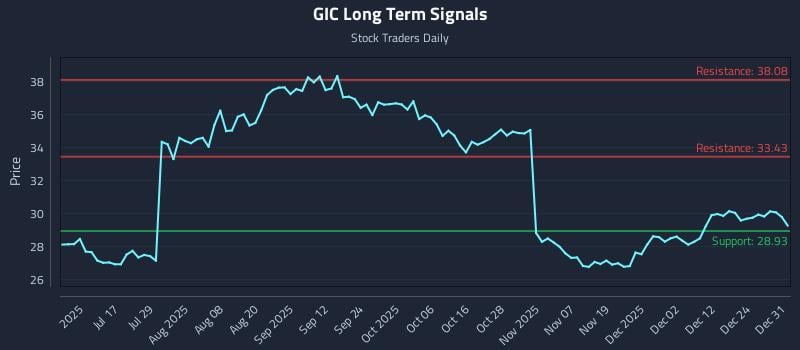 GIC Long Term Analysis for December 31 2025 GIC Long Term Analysis for December 31 2025