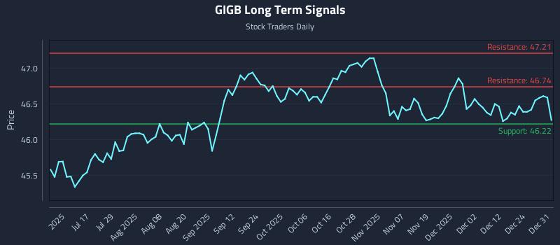 GIGB Long Term Analysis for December 31 2025