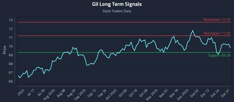 GII Long Term Analysis for December 31 2025 GII Long Term Analysis for December 31 2025