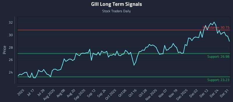 GIII Long Term Analysis for December 31 2025