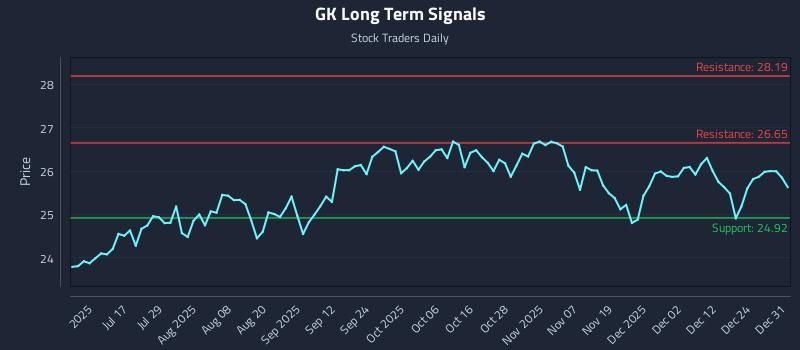 GK Long Term Analysis for December 31 2025 GK Long Term Analysis for December 31 2025