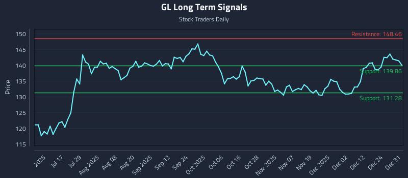 GL Long Term Analysis for December 31 2025
