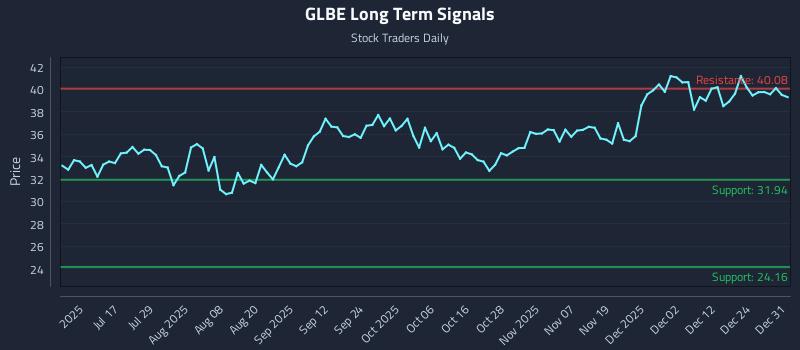 GLBE Long Term Analysis for December 31 2025