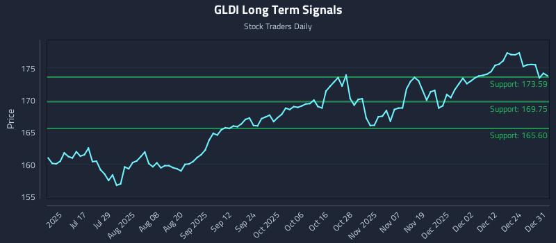 GLDI Long Term Analysis for December 31 2025