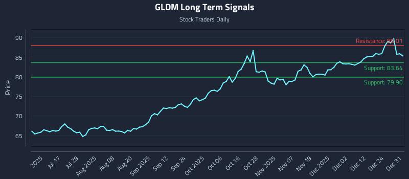 GLDM Long Term Analysis for December 31 2025