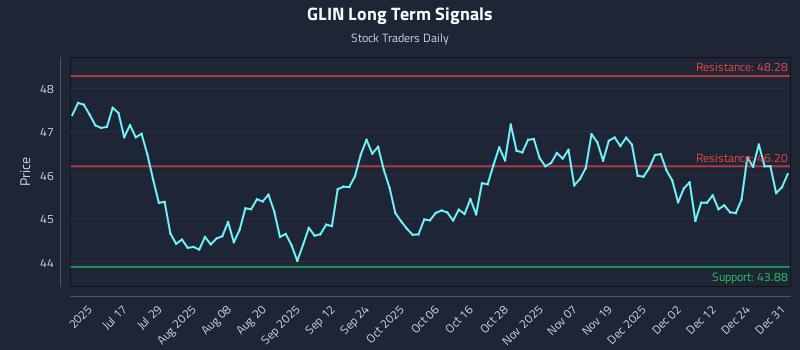 GLIN Long Term Analysis for December 31 2025