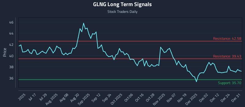 GLNG Long Term Analysis for December 31 2025