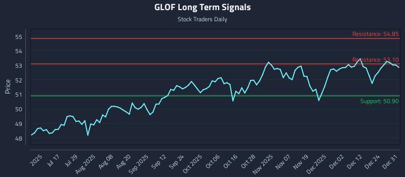 GLOF Long Term Analysis for December 31 2025