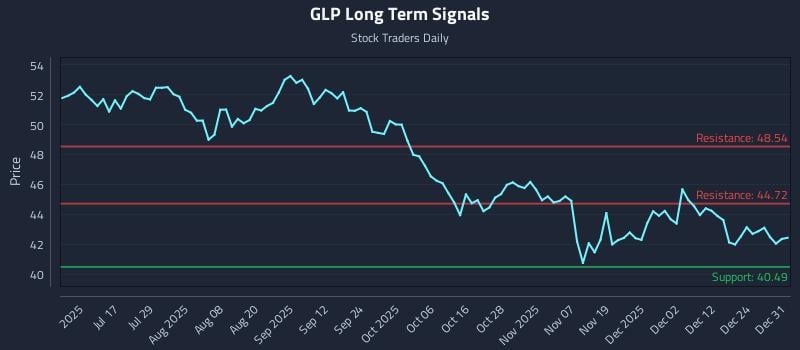 GLP Long Term Analysis for December 31 2025 GLP Long Term Analysis for December 31 2025