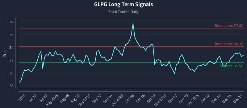GLPG Long Term Analysis for December 31 2025
