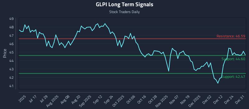 GLPI Long Term Analysis for December 31 2025