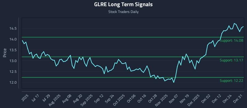 GLRE Long Term Analysis for December 31 2025