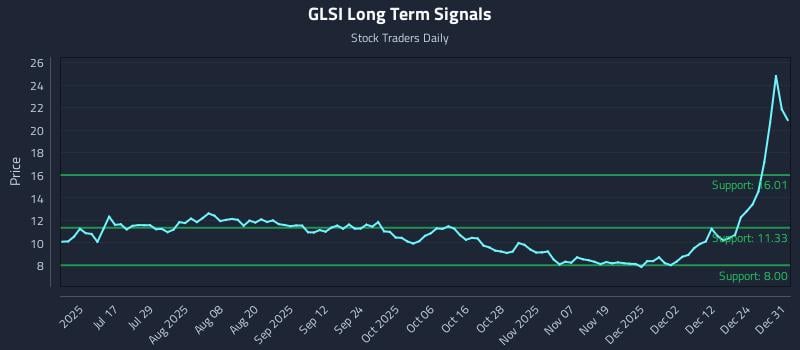 GLSI Long Term Analysis for December 31 2025 GLSI Long Term Analysis for December 31 2025
