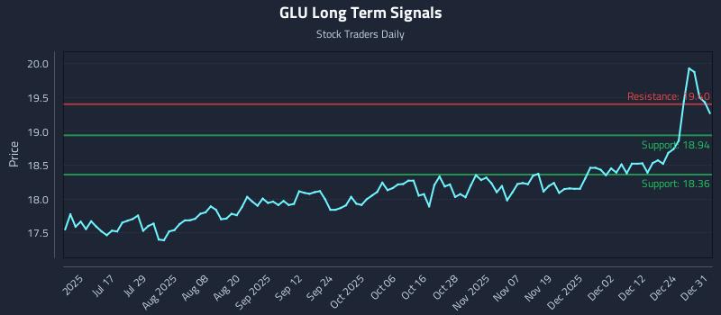GLU Long Term Analysis for December 31 2025 GLU Long Term Analysis for December 31 2025