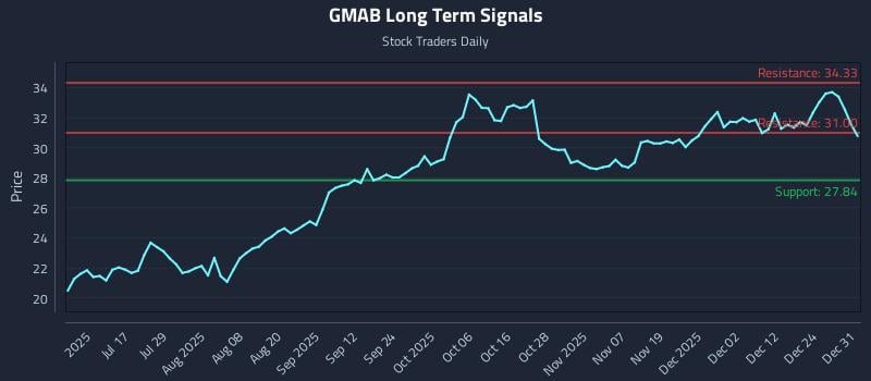 GMAB Long Term Analysis for December 31 2025