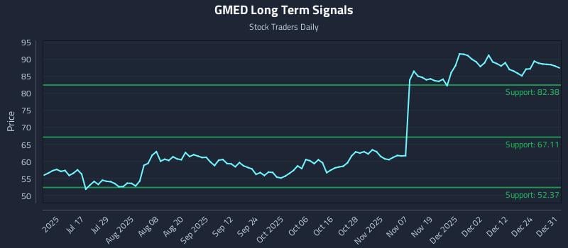 GMED Long Term Analysis for December 31 2025