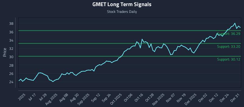 GMET Long Term Analysis for December 31 2025